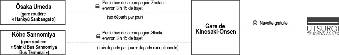 Pour venir par le bus express 