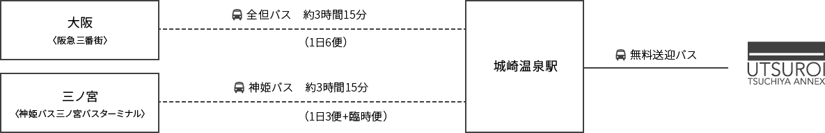 特急バスで来られる方