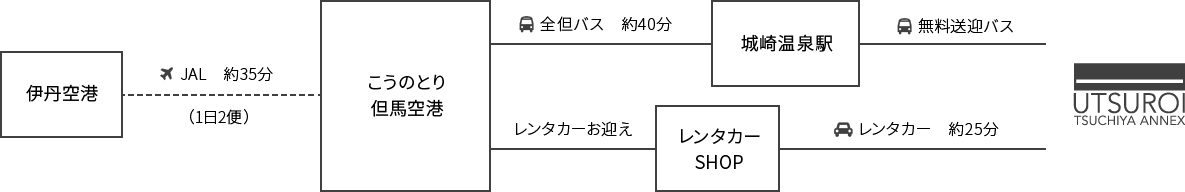 飛行機で来られる方